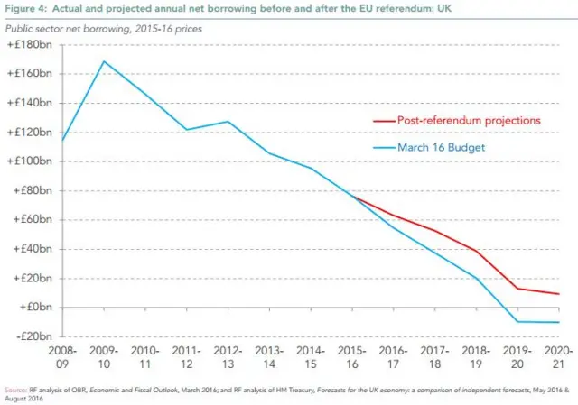 Graph showing actual and projected government borrowing