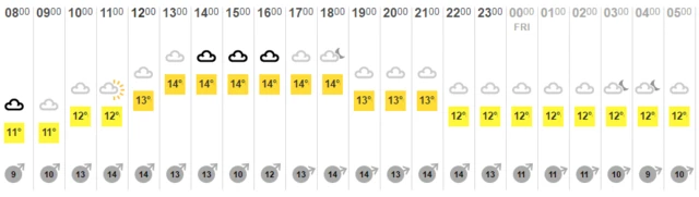 Temperature chart