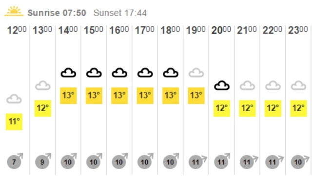 Aylesbury weather