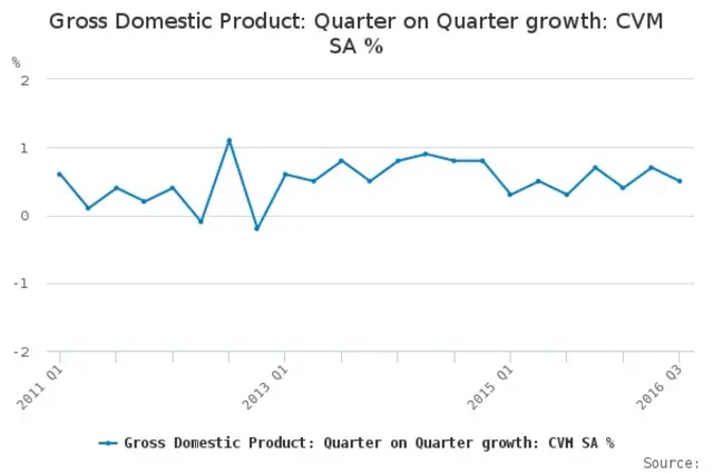 GDP five years