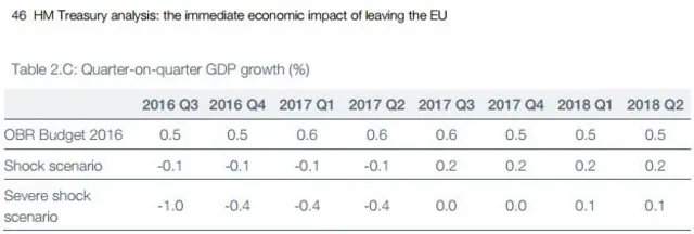 Table of Treasury forecasts post-Brexit