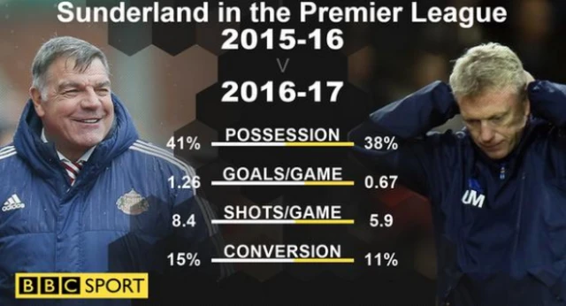 Sunderland stats