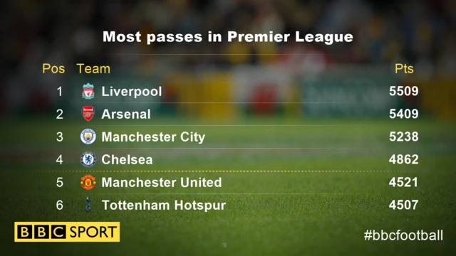 Top passers in the league