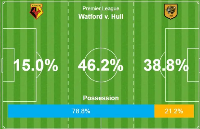 watford v hull