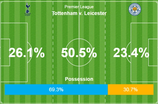 Tottenham v Leicester