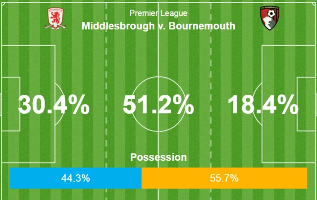 Middlesbrough 1-0 Bournemouth