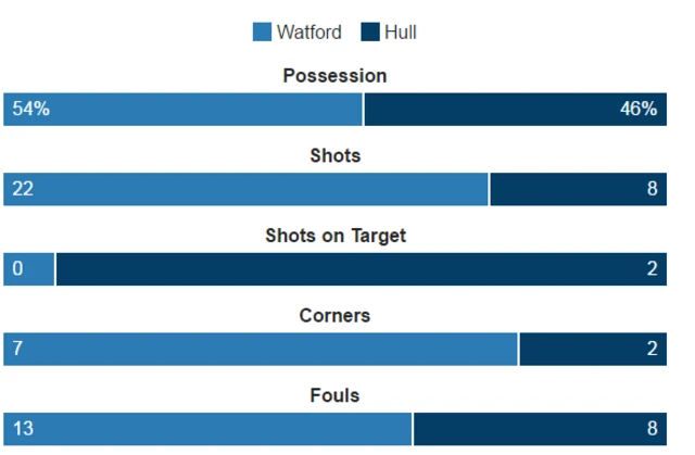 Watford 1-0 Hull