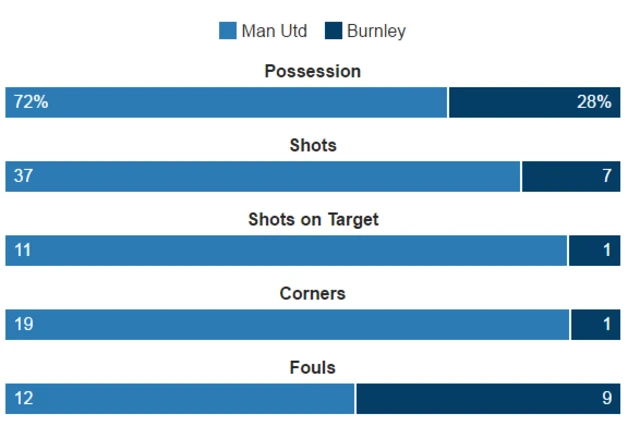 Man Utd 0-0 Burnley