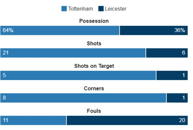 Tottenham 1-1 Leicester