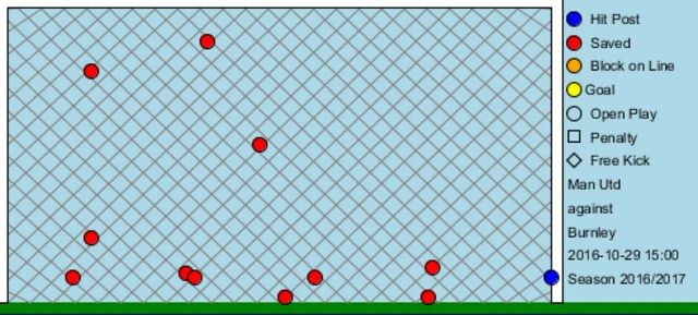 Tom Heaton's chart of saves