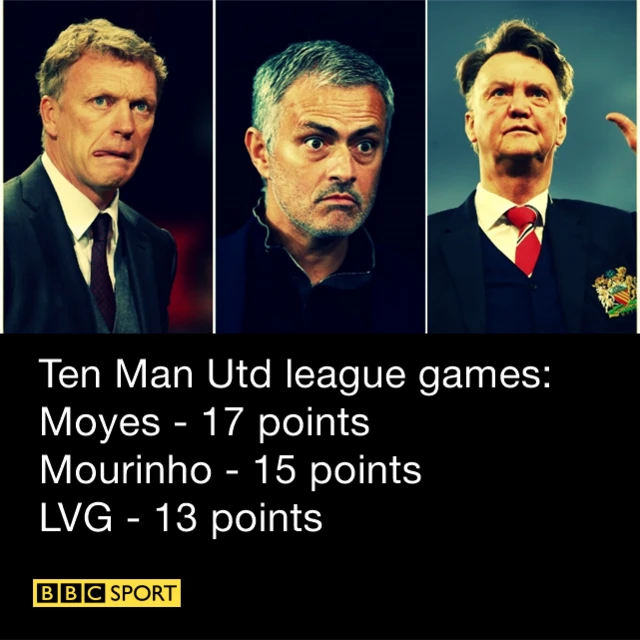 Moyes, van Gaal and Mourinho