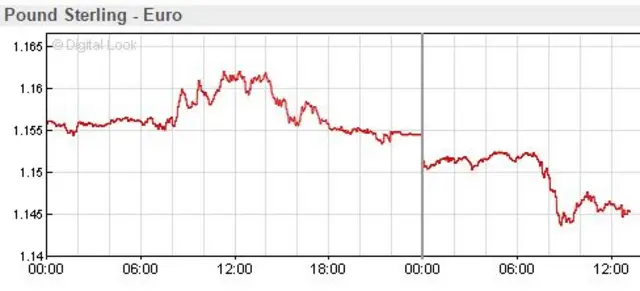 Pound chart