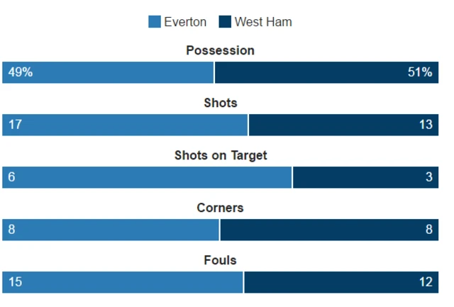 Everton 2-0 West Ham