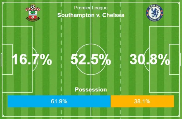 Southampton v Chelsea