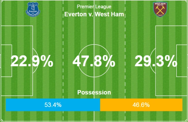 Everton 1-0 West Ham