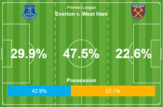 .Everton 0-0 West Ham