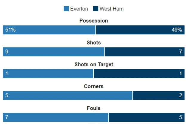 Everton 0-0 West Ham