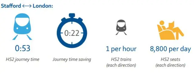 HS2 graphic showing Stafford to London route