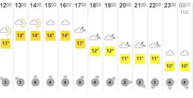 Weather graphic