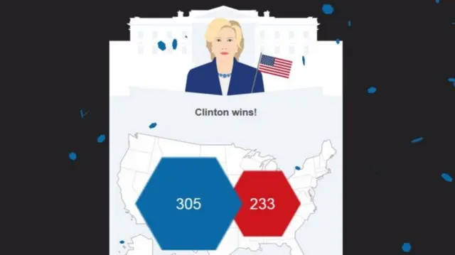 Graphic showing Anthony Zurcher's prediction that Hillary Clinton will win the race to be president with 305 electoral votes to Donald Trump's 233