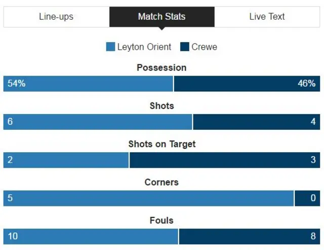 Match statistics