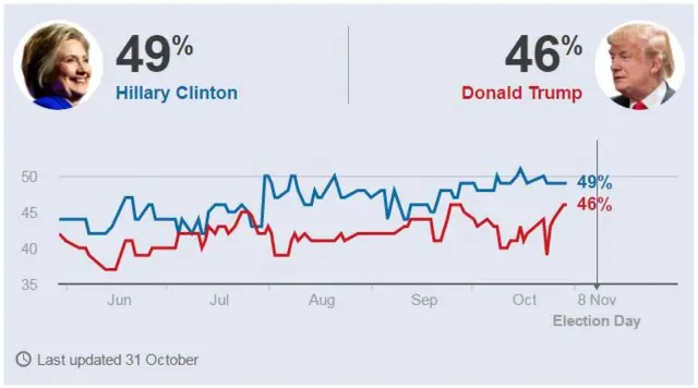 BBC poll tracker