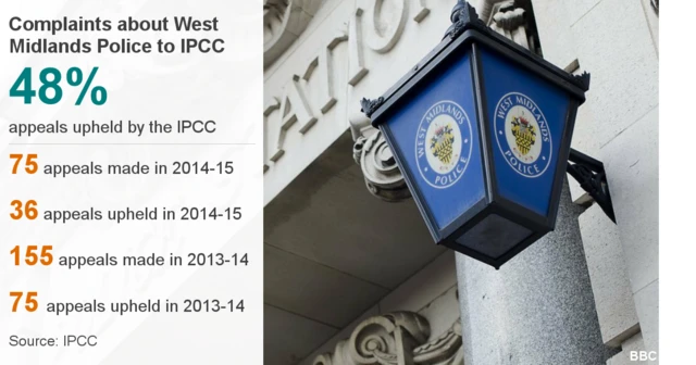 Complaints about West Midlands Police to IPCC