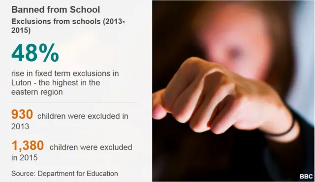 Luton's schools exclusion figures