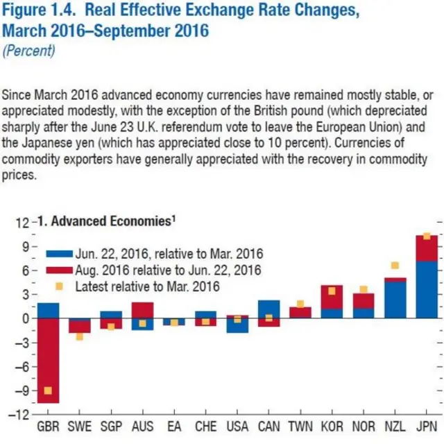 Exchange rate appreciation