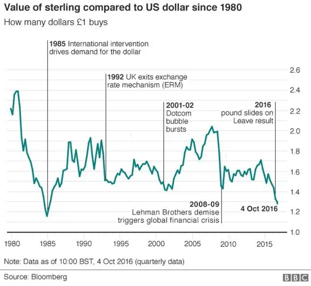 Pound vs dollar chart