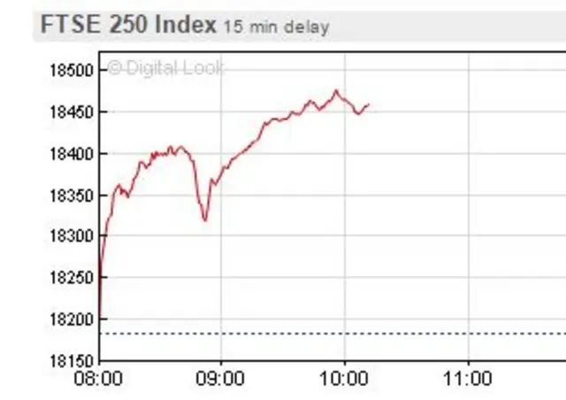 FTSE 250 chart