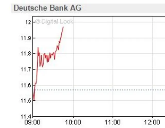 Deutsche Bank share price