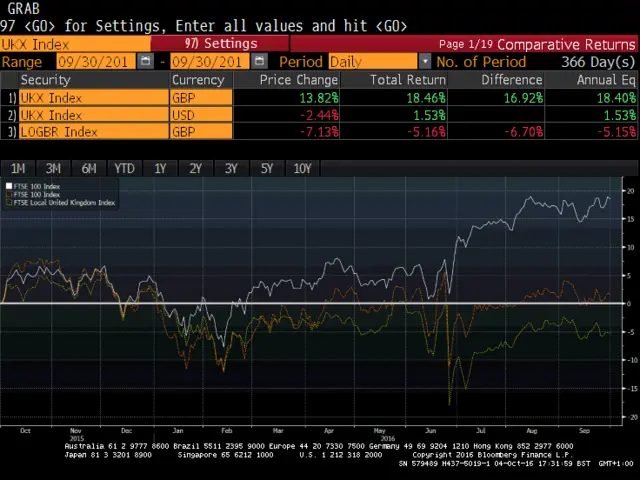 FTSE values