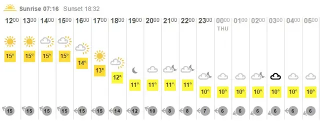 Lunchtime weather