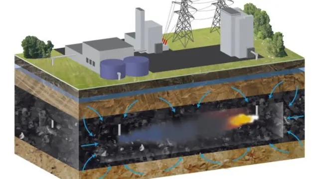 Underground coal gasification