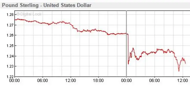 Pound to US dollar chart