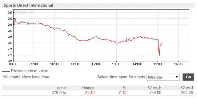 Sports Direct shares