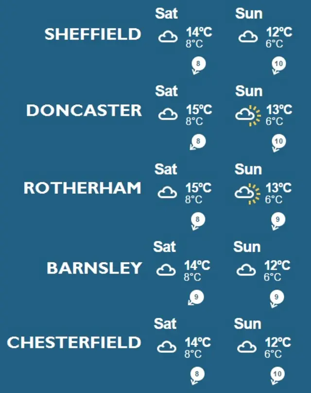 Weekend Weather