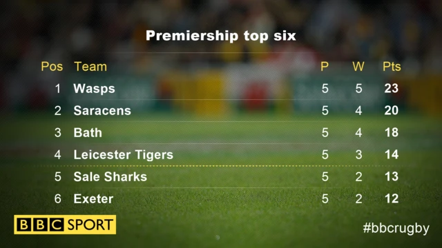 Premiership top six table