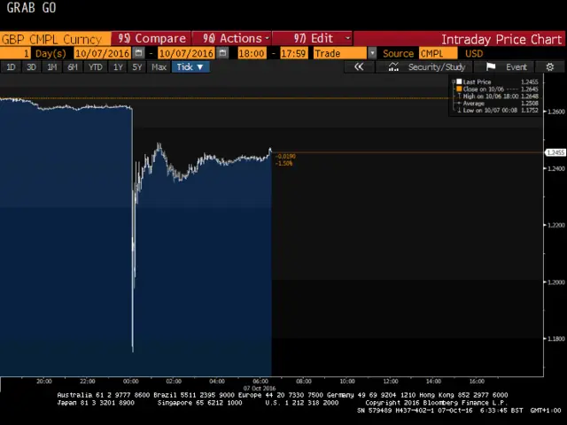 Pound to dollar chart