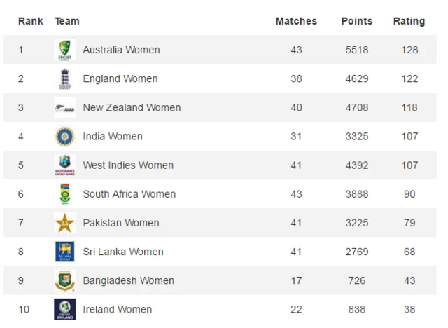 ICC women's ODI table