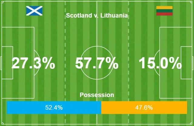 Possession stats