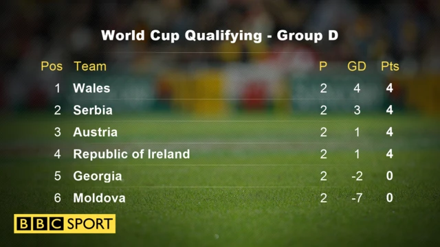 Group D