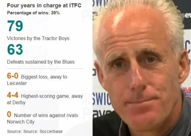 Graphic showing statistics from Mick McCarthy's reign as manager