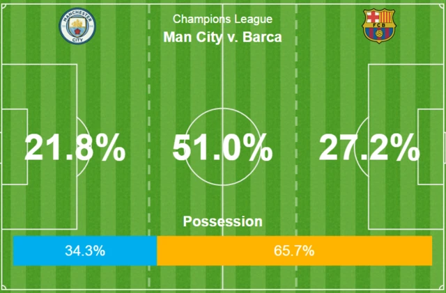 Manchester City 0-1 Barcelona