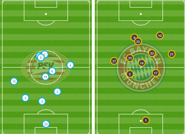 PSV 1-1 Bayern Munich