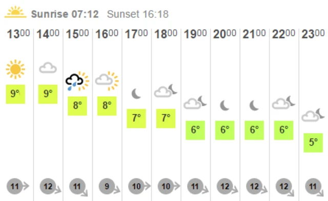 Weather forecast for Watford