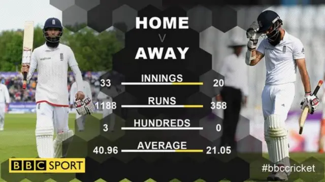 Batting figures