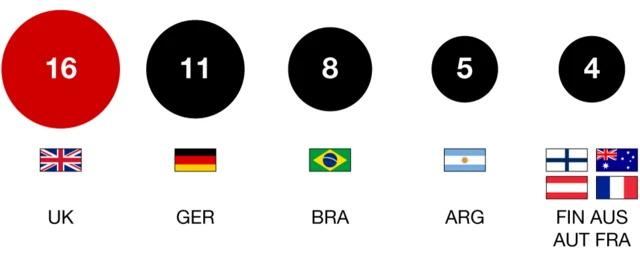 Nationality race wins before