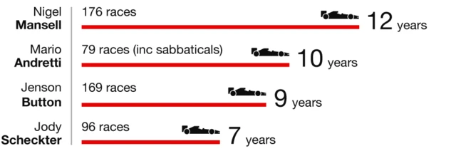 Longest wait for an F1 title